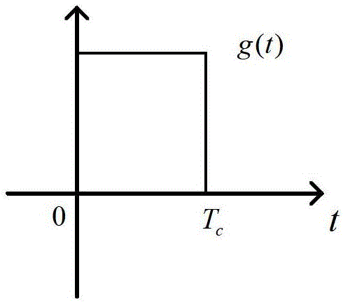 Anti-multipath method of boc signal based on two-dimensional tracking structure