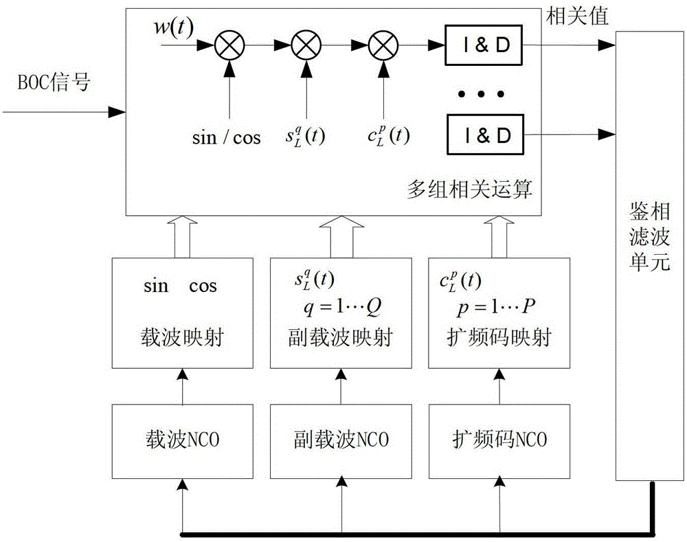 Anti-multipath method of boc signal based on two-dimensional tracking structure