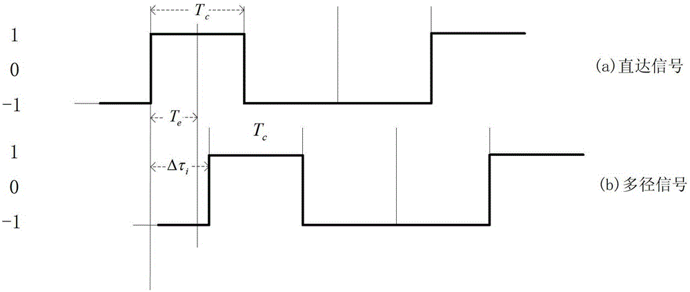 Anti-multipath method of boc signal based on two-dimensional tracking structure