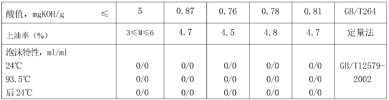 Dry antistatic spandex spinning oil and preparation method thereof