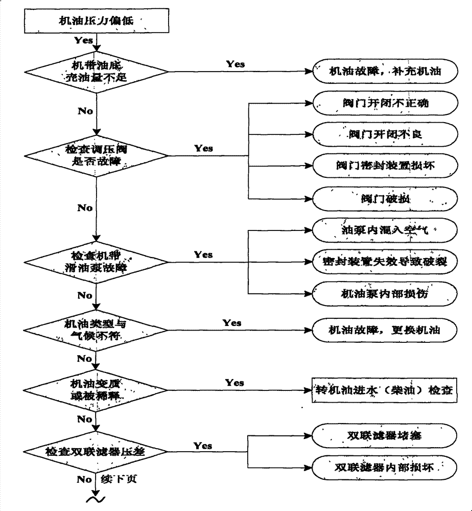 Ship oiling system risk prealarming method