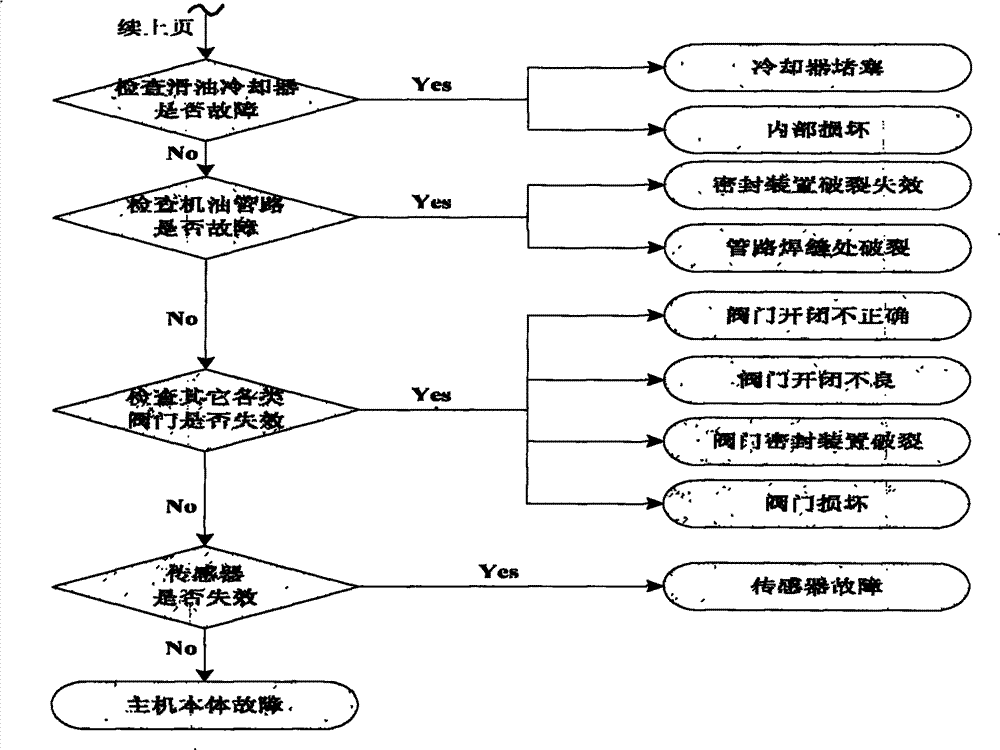 Ship oiling system risk prealarming method