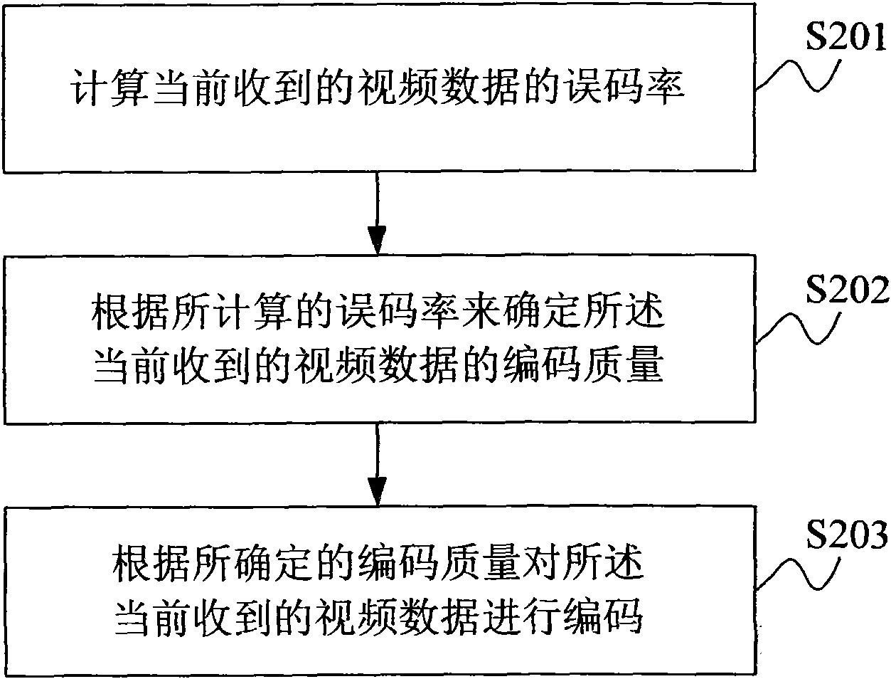 Method and system for video coding in visual phones in mobile terminals, and mobile terminal