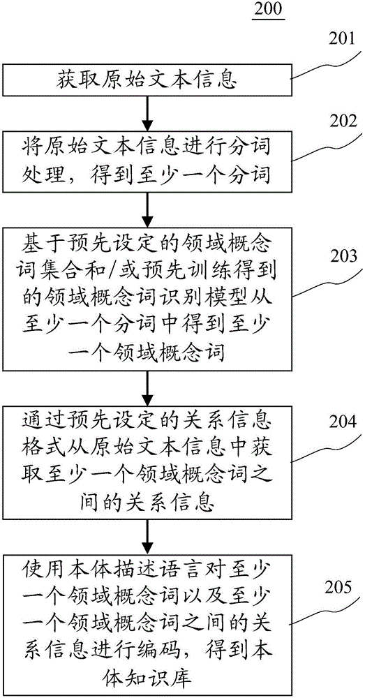 Method and device for establishing knowledge base