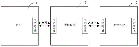 PLC control system and PLC extension bus implementation method