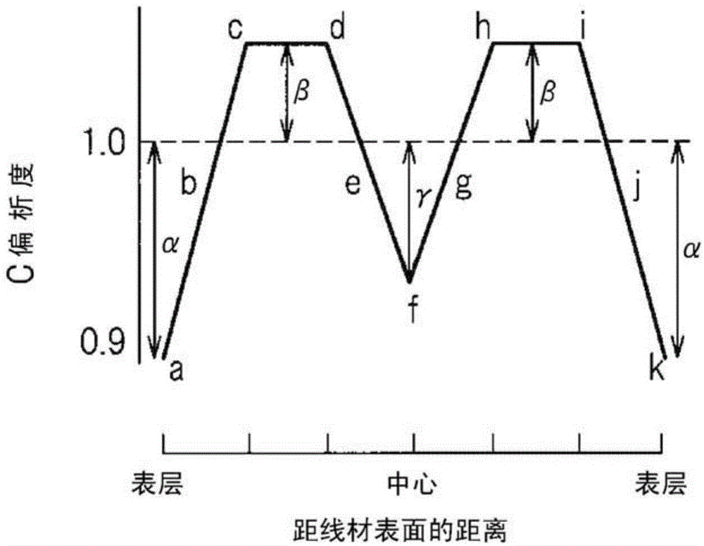 Wire rod, steel wire using same, and billet