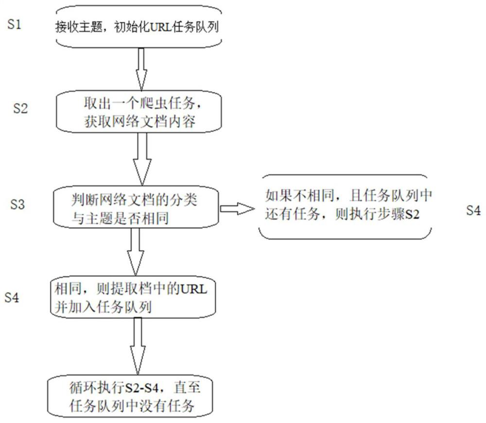 Topic web crawler method and system based on text classification