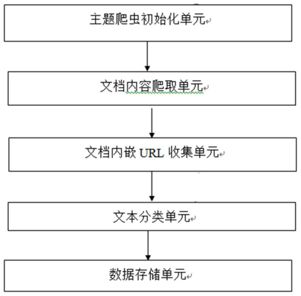 Topic web crawler method and system based on text classification