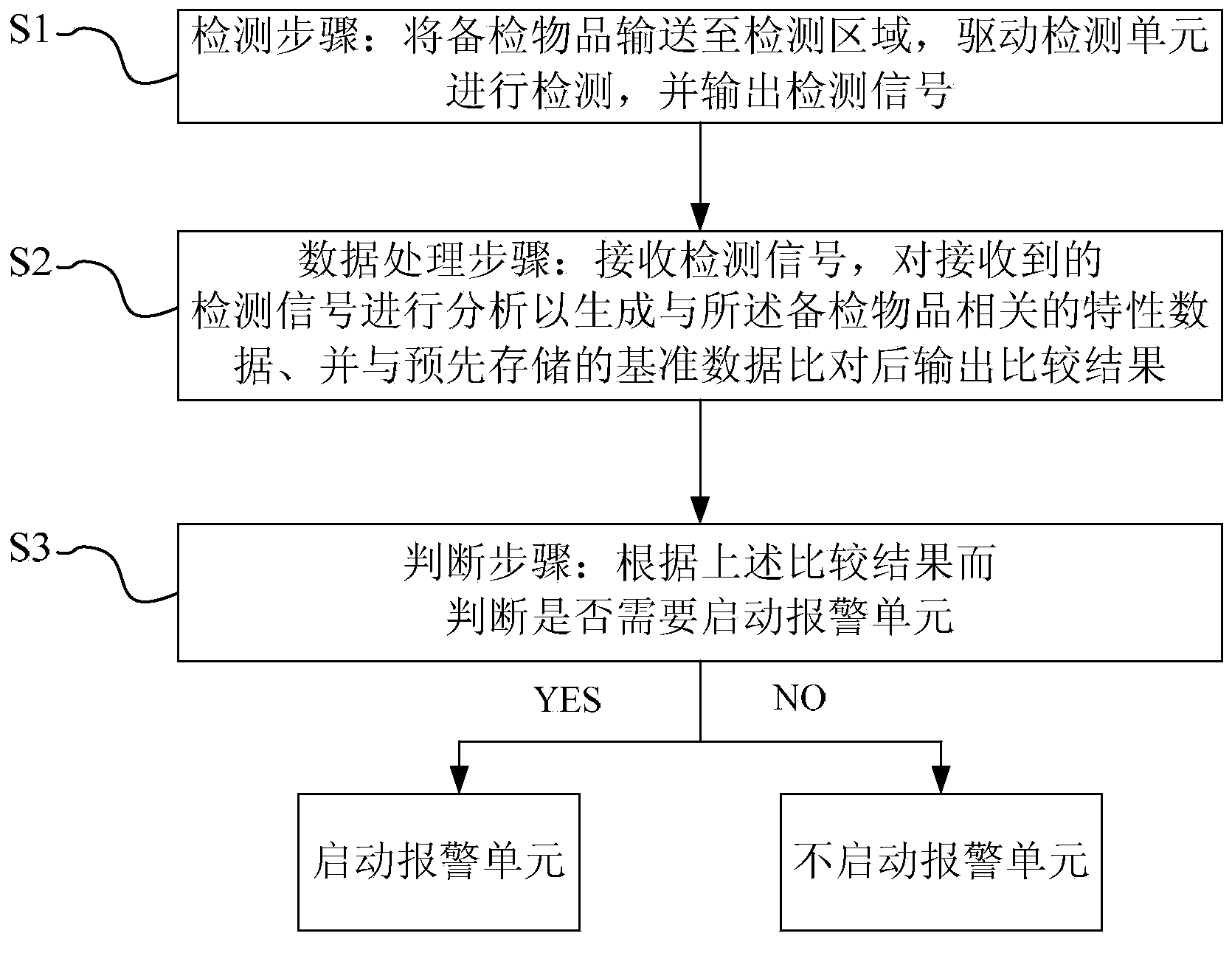 Security inspection device and method for identifying forbidden objects using same