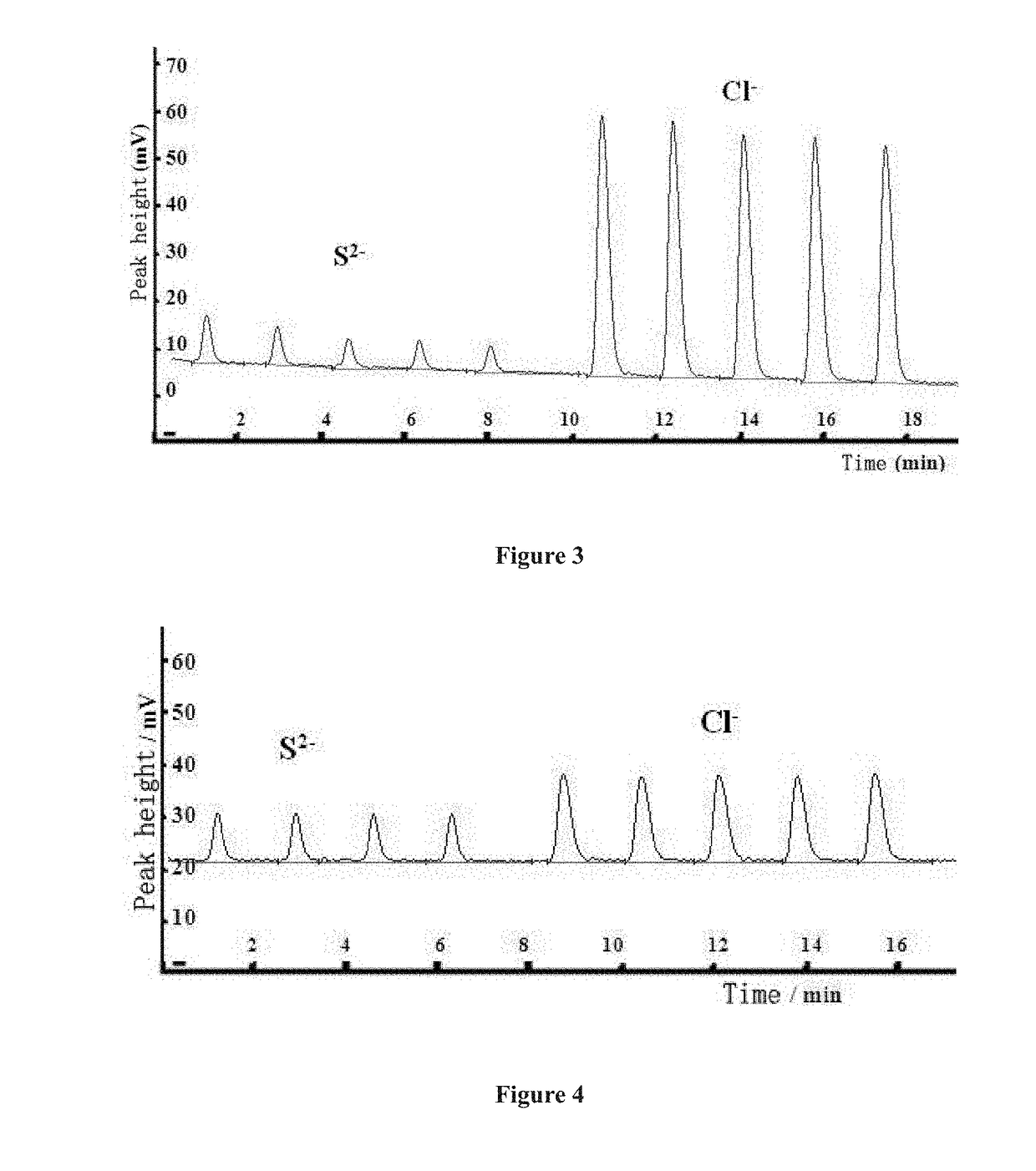 Low pressure anion exchange chromatography-turbidimetric method for simultaneous online analysis of trace sulfide and chloride in water samples