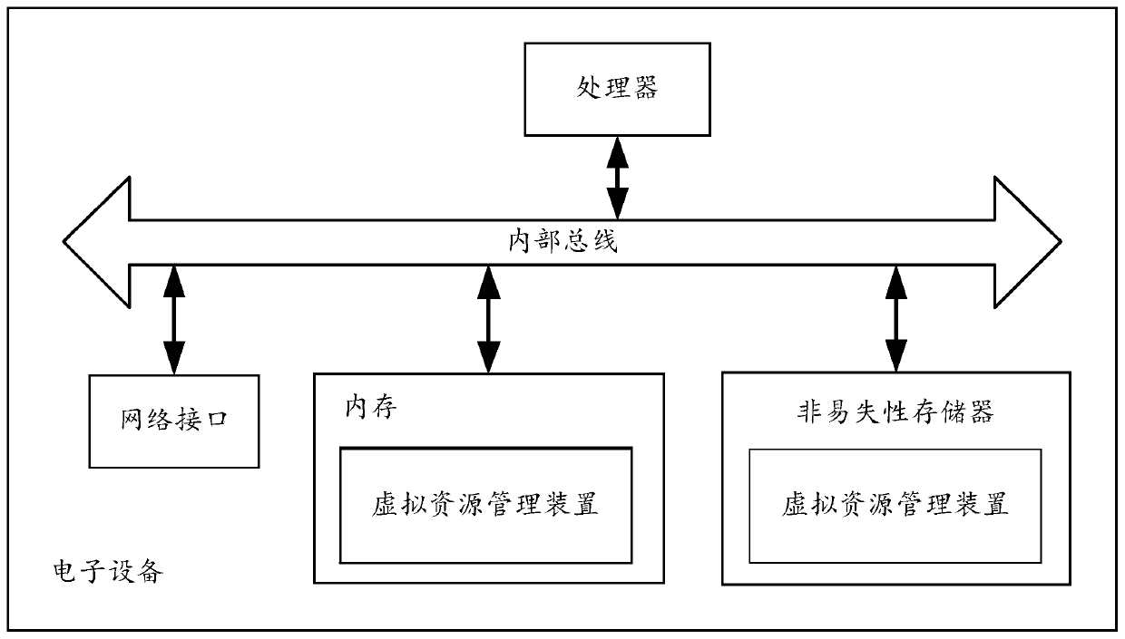 Virtual resource management method and device and electronic equipment