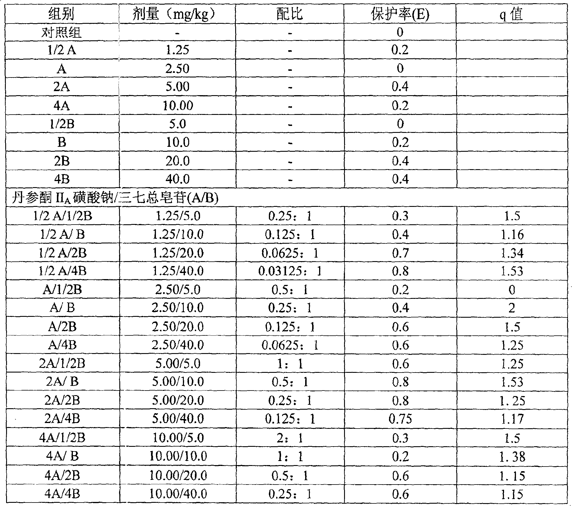 Composition of notoginsen triterpenes and tanshinone IIA sodium sulfonate