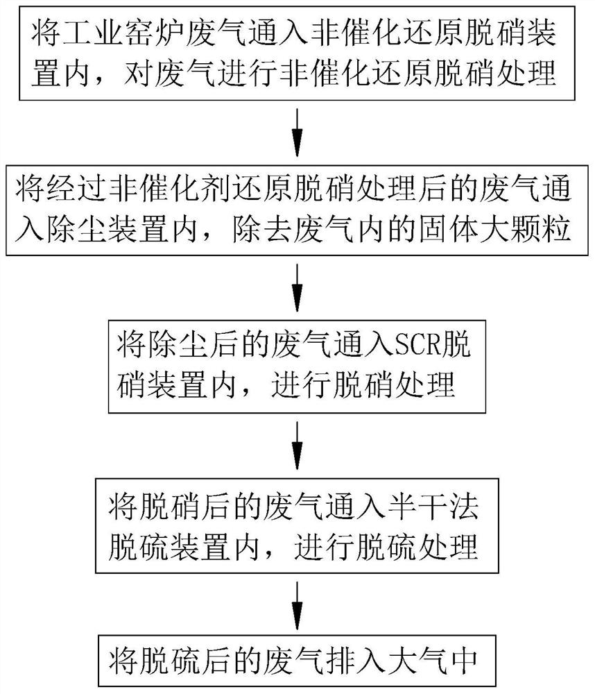 An industrial waste gas treatment process