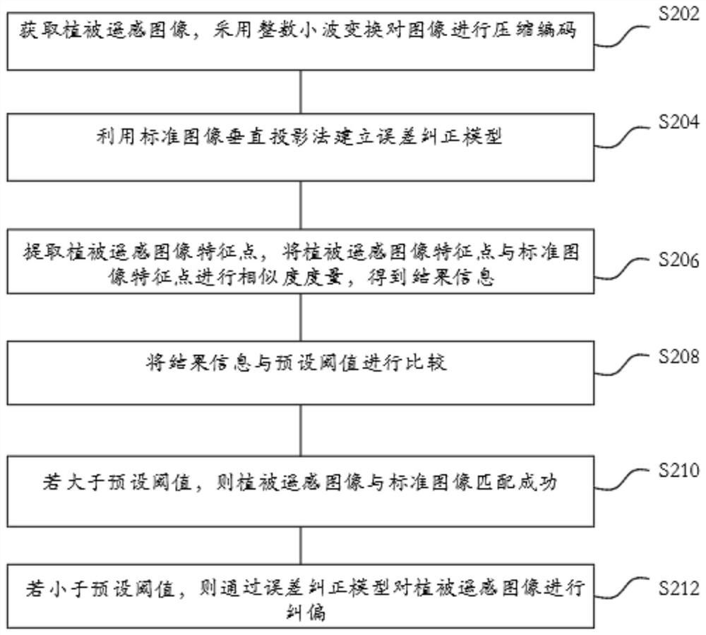 Earth surface vegetation identification method and system based on unmanned aerial vehicle remote sensing technology, and readable storage medium