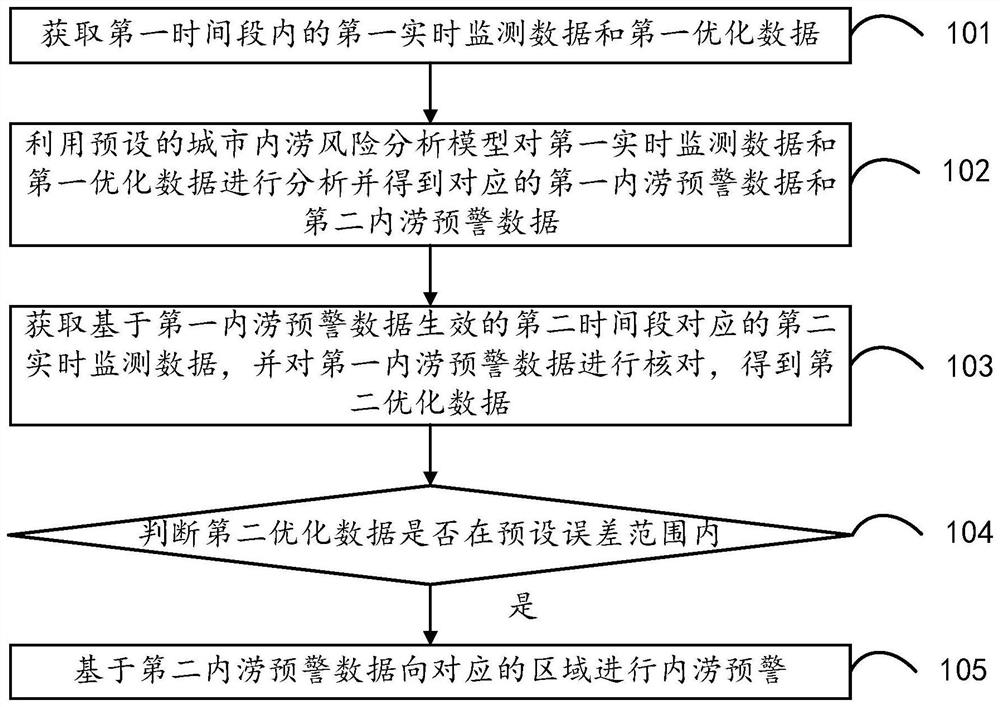 Urban inland inundation early warning method, device and equipment and storage medium