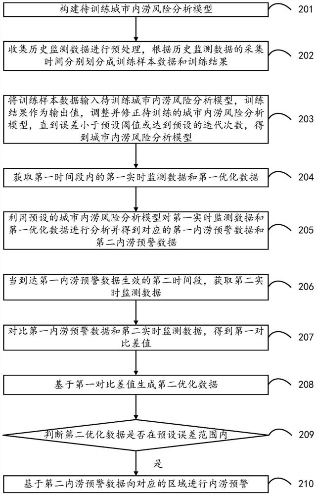 Urban inland inundation early warning method, device and equipment and storage medium