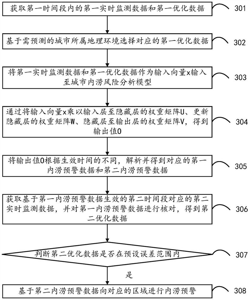 Urban inland inundation early warning method, device and equipment and storage medium