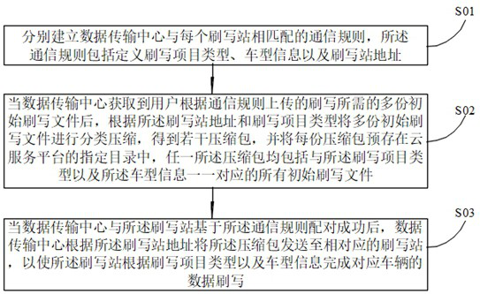 Data transmission method and system thereof, readable storage medium and computer equipment