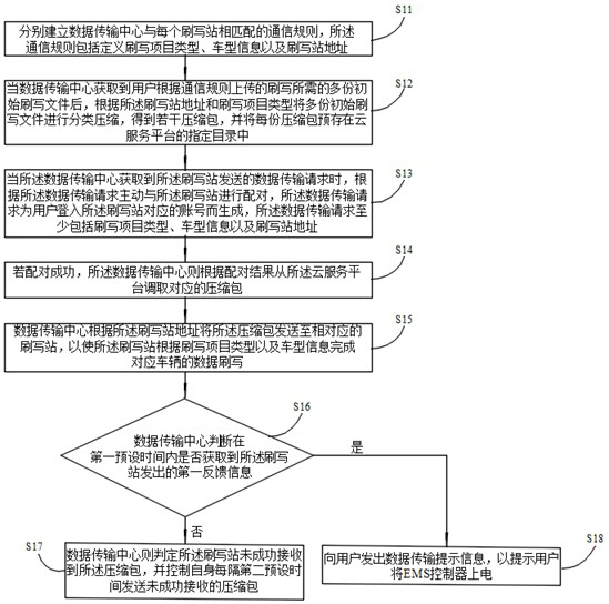 Data transmission method and system thereof, readable storage medium and computer equipment