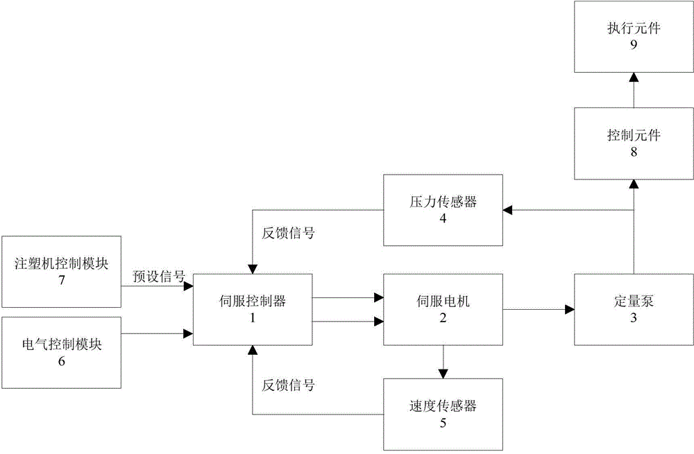 Energy-saving servo control system for injection molding machine