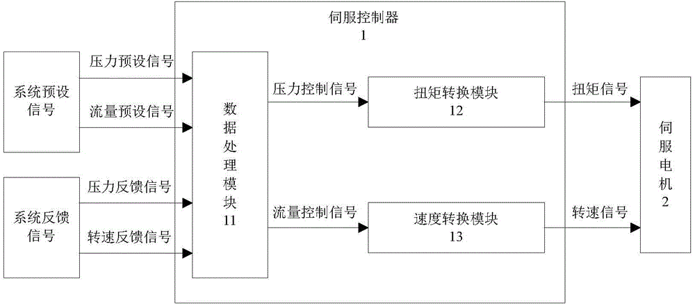 Energy-saving servo control system for injection molding machine