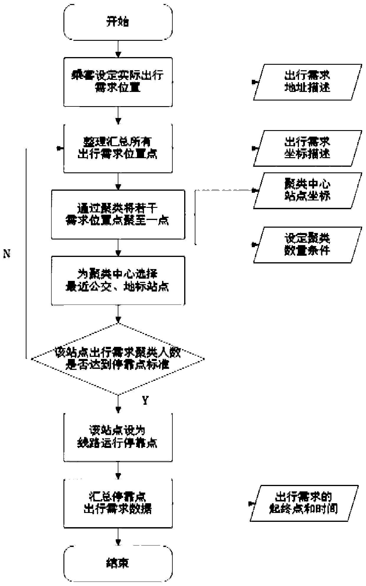 Bus customization method based on mobile interconnection