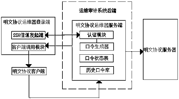 Password protection method applied to plaintext protocol proxy in operation and maintenance auditing system