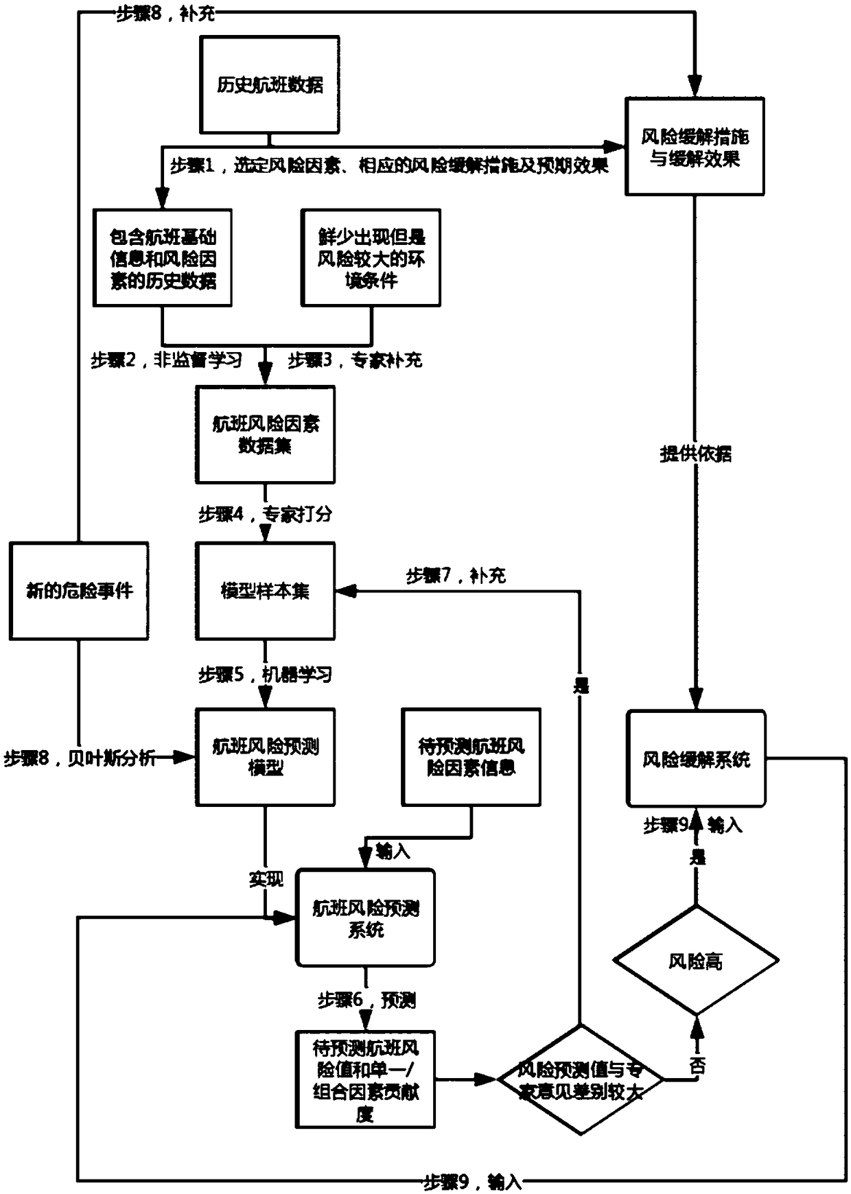 Management and control method and system for aviation operation control risk