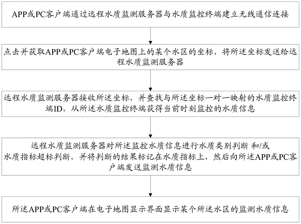 An electronic map system and display method for displaying water quality information