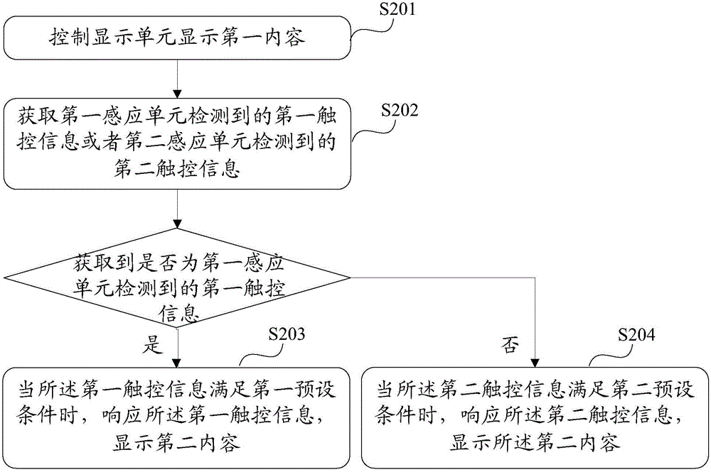 Displaying method and electronic equipment