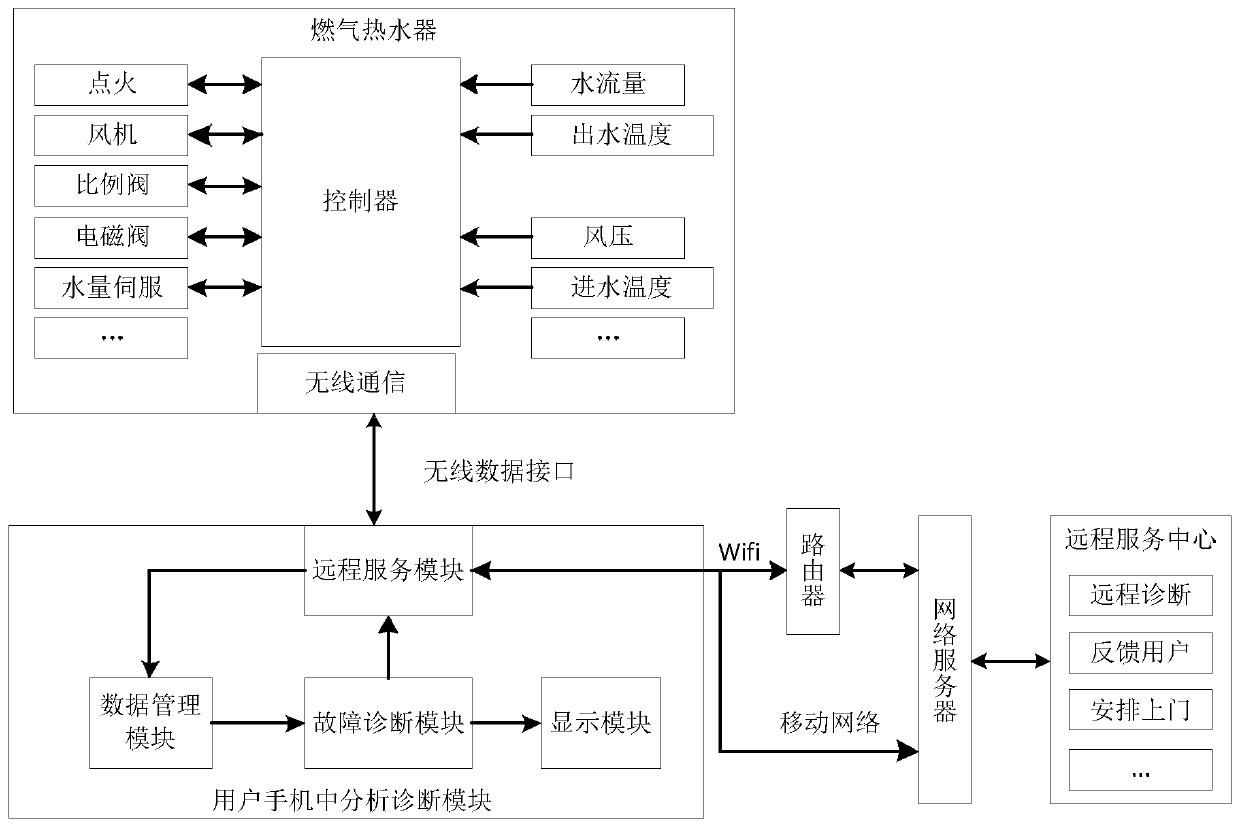 Gas water heater intelligent diagnosis system