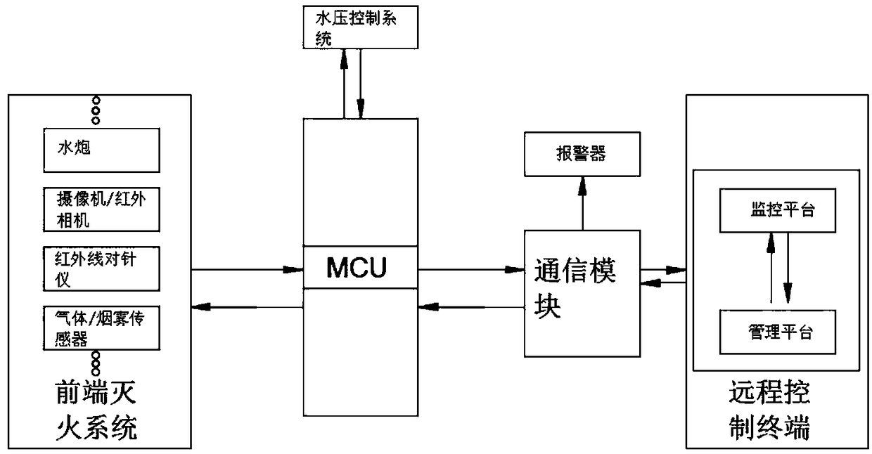 Intelligent fire protection system and method based on Internet of things