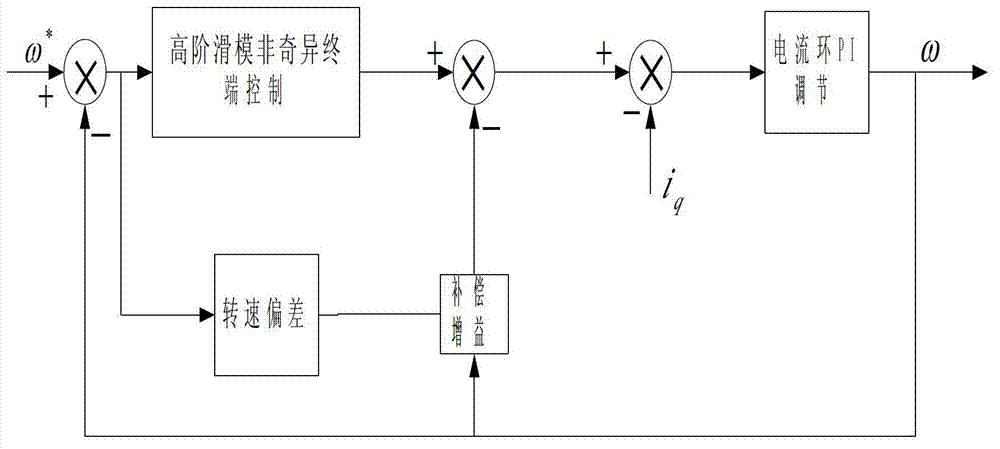 Permanent magnet synchronous motor control method