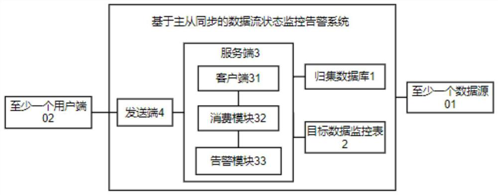 Data stream state monitoring alarm system based on master-slave synchronization