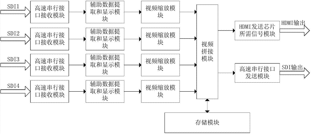 Multi-picture separator capable of playing high-definition and standard-definition videos based on FPGA and multi-picture separation method based on FPGA