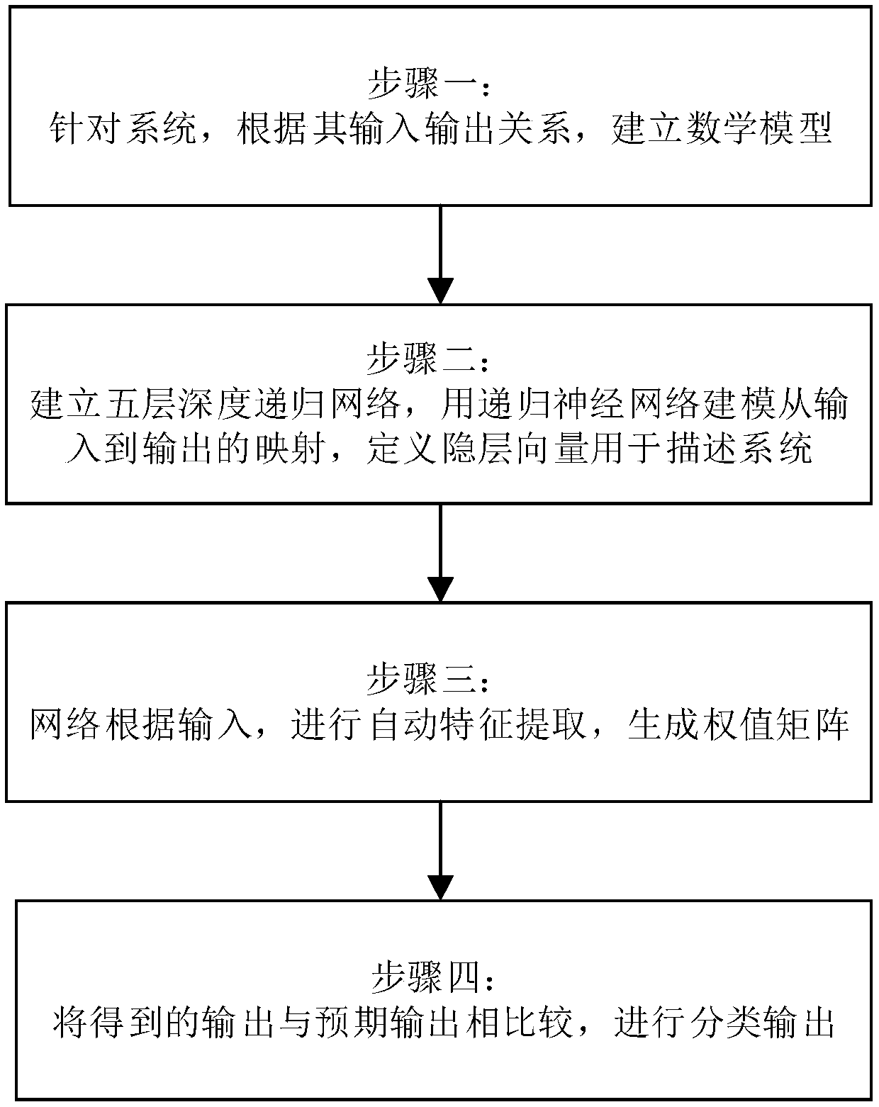 Big-data computer system fault detection method based on deep recursion network