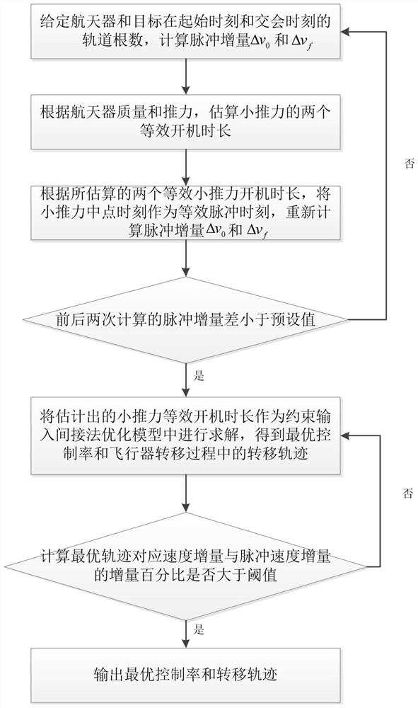 Spacecraft low-thrust perturbation rendezvous trajectory optimization method and system