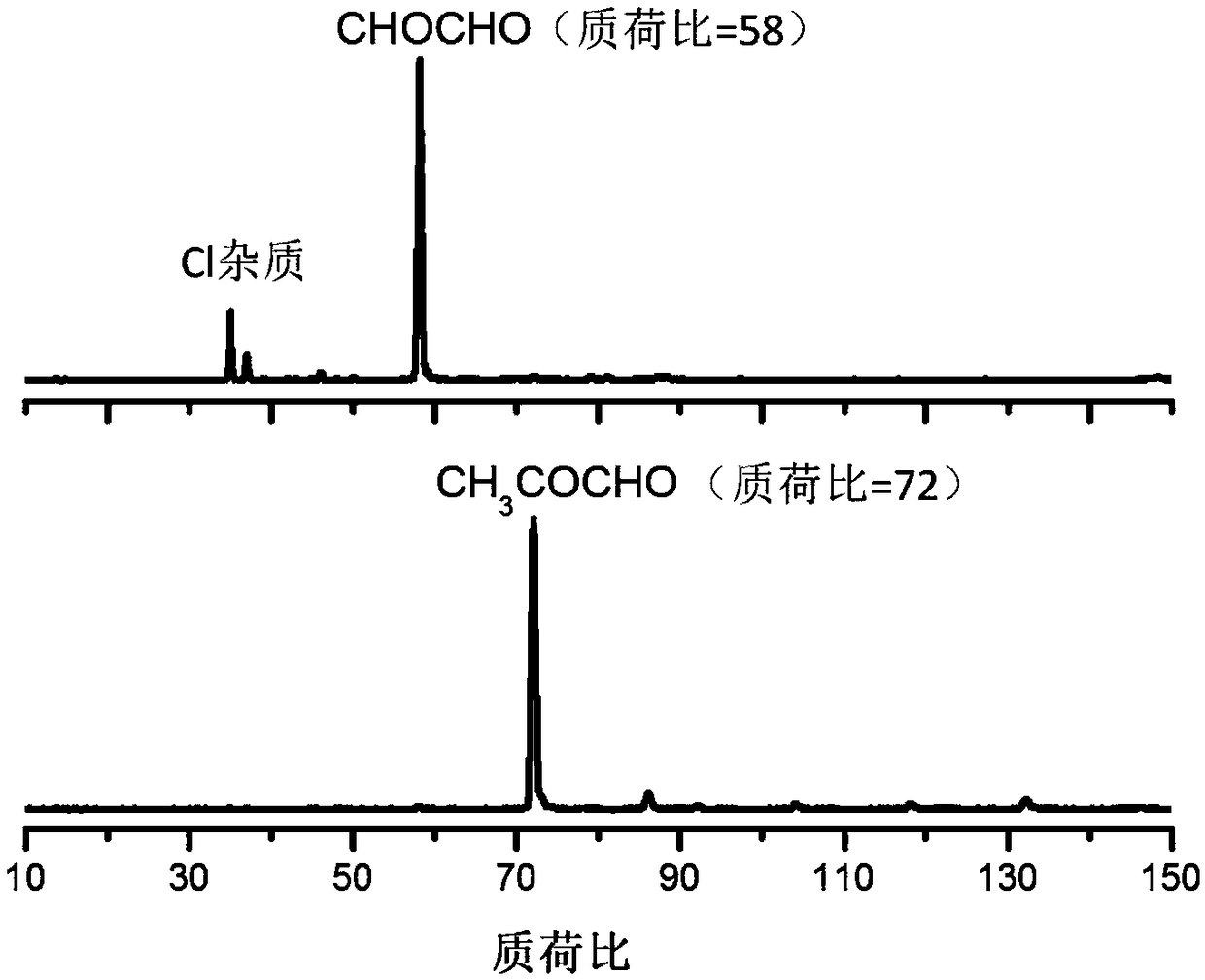 No-fragmentation mass-spectrometry detection method of glyoxal and/or methyl glyoxal