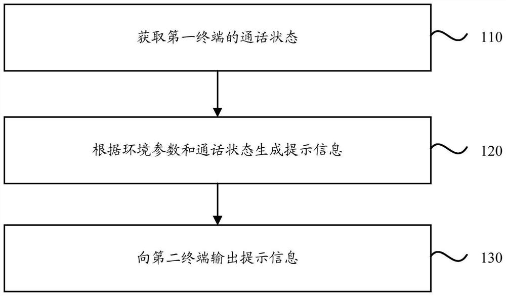 Processing method, device, storage medium and terminal of terminal status information