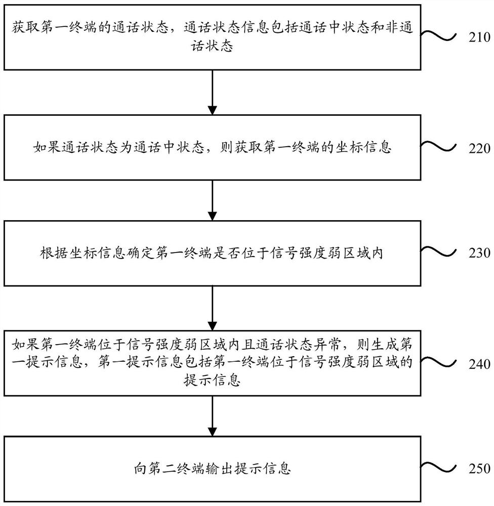 Processing method, device, storage medium and terminal of terminal status information