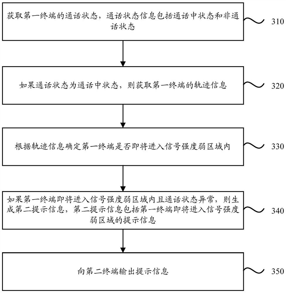 Processing method, device, storage medium and terminal of terminal status information