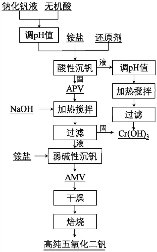 Method for preparing high-purity vanadium pentoxide by reducing and precipitating sodium vanadium solution