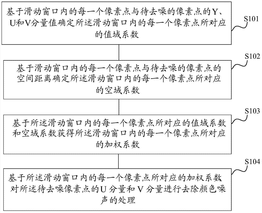 Color noise reducing method, device and image processing system