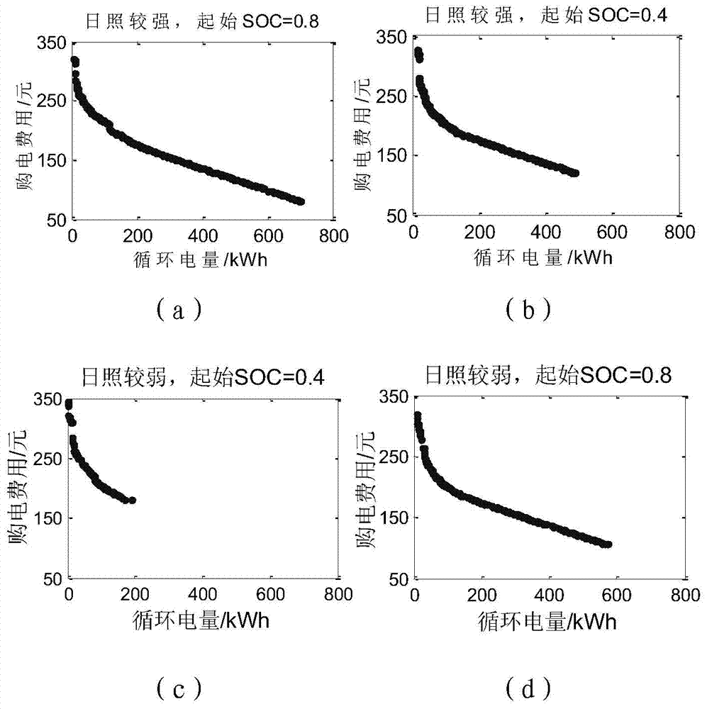 Multi-objective optimization scheduling method for electric vehicle charging station including photovoltaic power generation system