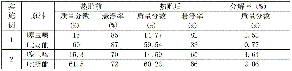 Water dispersible granule of thiamethoxam and pymetrozine composite pesticide and preparation method thereof