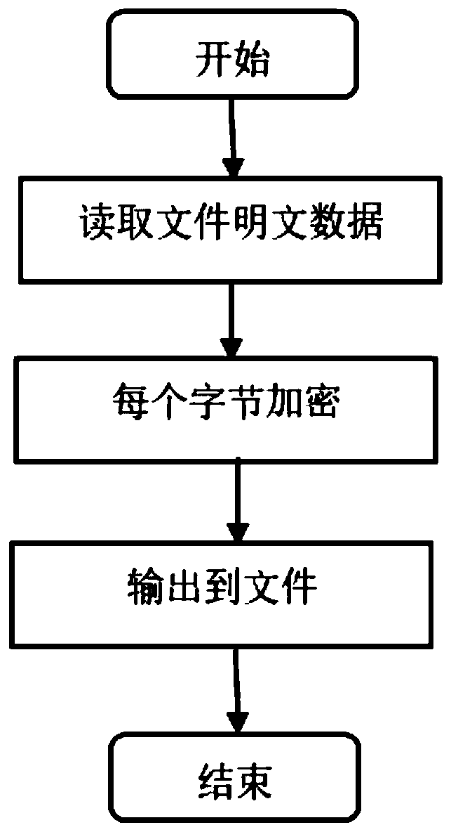 Method and device for single-byte symmetric encryption and decryption, and readable medium