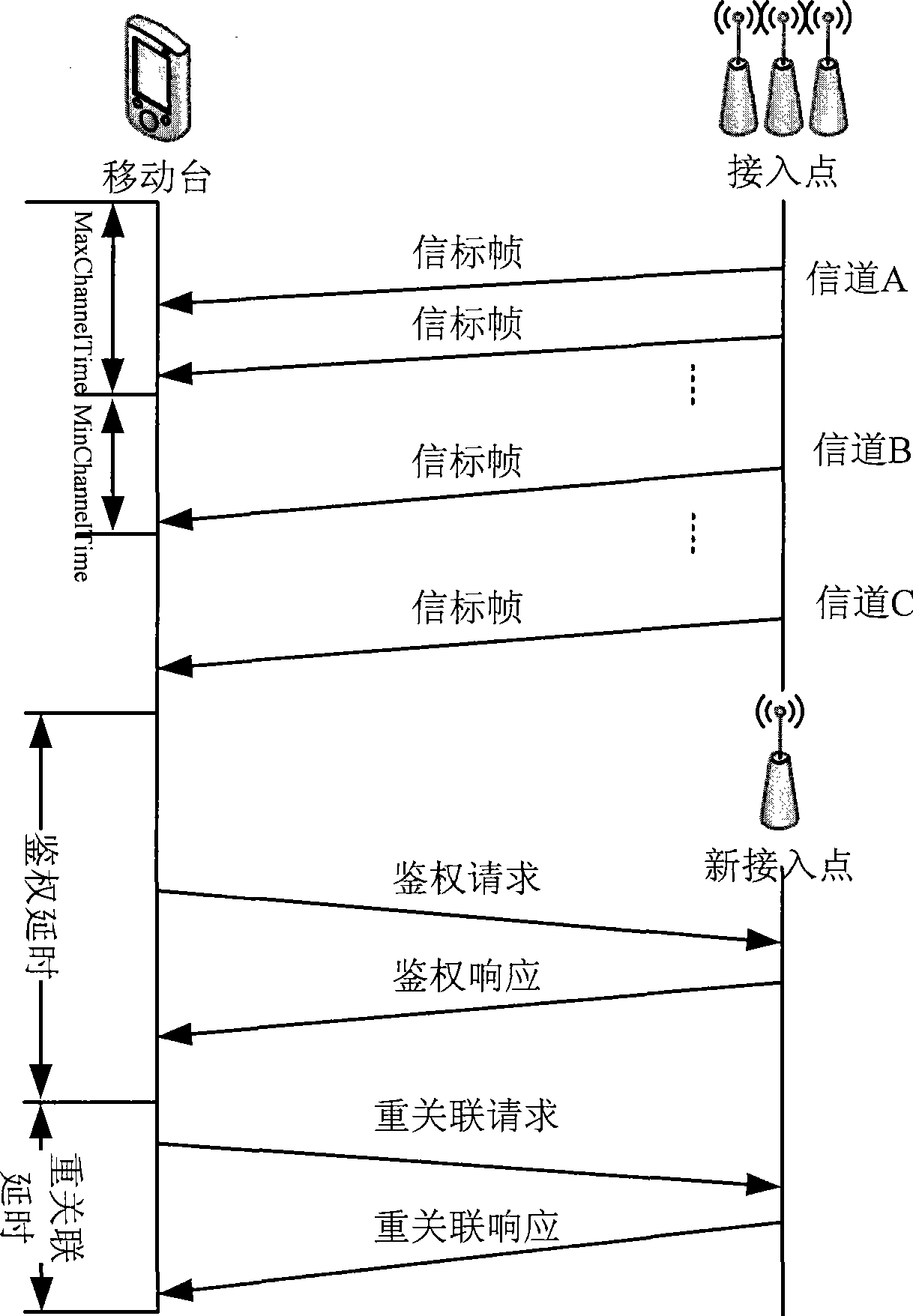 Fast switching method for WLAN