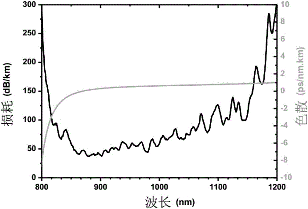 Spectrum widening device based on large-mode field anti-resonance hollow-core photonic crystal fiber