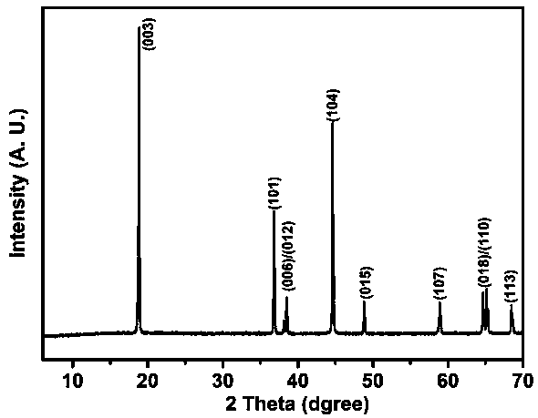 Preparation method of high-nickel ternary cathode material