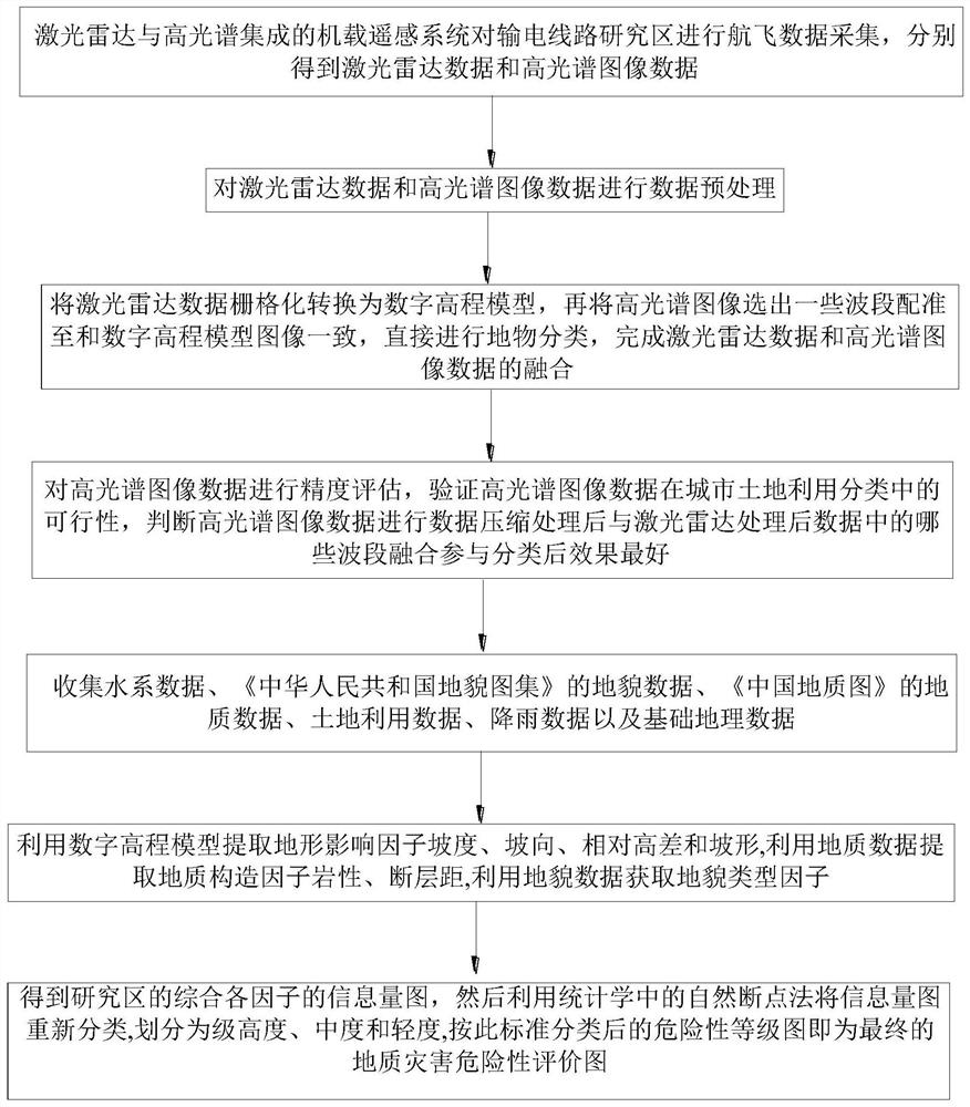 A Method for Geological Hazard Analysis of Transmission Lines Based on Remote Sensing Data Fusion